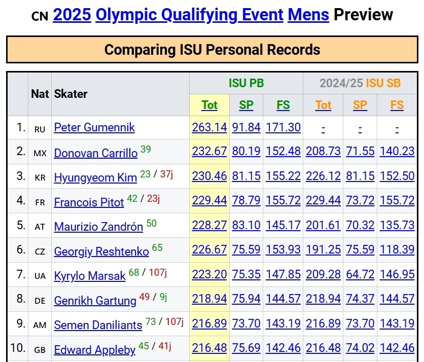 双人共有, 尔杰佳德也, 排在第五的