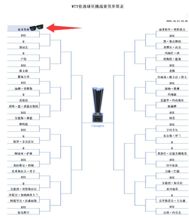 撞项了, 逼近林诗栋